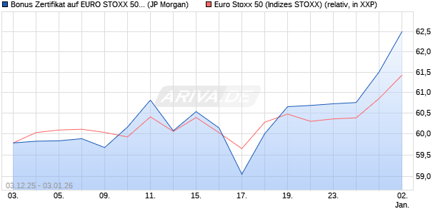 Bonus Zertifikat auf EURO STOXX 50 [J.P. Morgan Str. (WKN: JZ1TSN) Chart