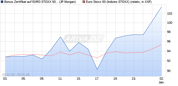 Bonus Zertifikat auf EURO STOXX 50 [J.P. Morgan Str. (WKN: JZ03U5) Chart