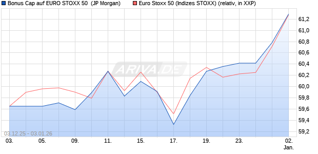 Bonus Cap auf EURO STOXX 50 [J.P. Morgan Structu. (WKN: JZ1QRU) Chart