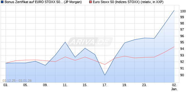 Bonus Zertifikat auf EURO STOXX 50 [J.P. Morgan Str. (WKN: JZ1TSY) Chart