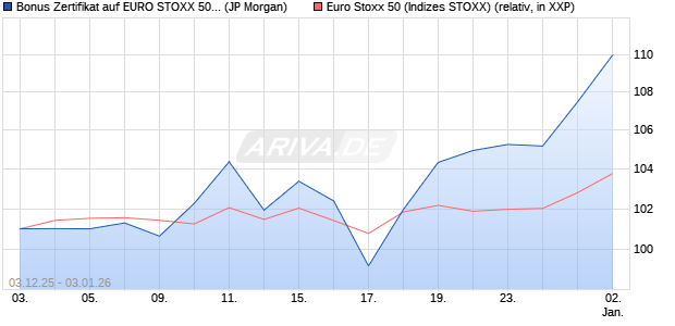 Bonus Zertifikat auf EURO STOXX 50 [J.P. Morgan Str. (WKN: JZ0MU1) Chart