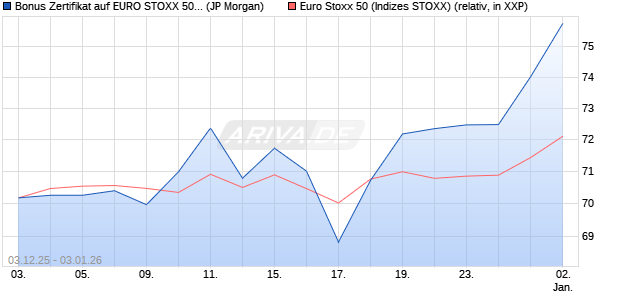 Bonus Zertifikat auf EURO STOXX 50 [J.P. Morgan Str. (WKN: JZ0UGU) Chart