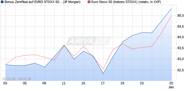 Bonus Zertifikat auf EURO STOXX 50 [J.P. Morgan Str. (WKN: JZ1DV0) Chart