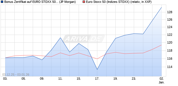 Bonus Zertifikat auf EURO STOXX 50 [J.P. Morgan Str. (WKN: JZ1TSK) Chart