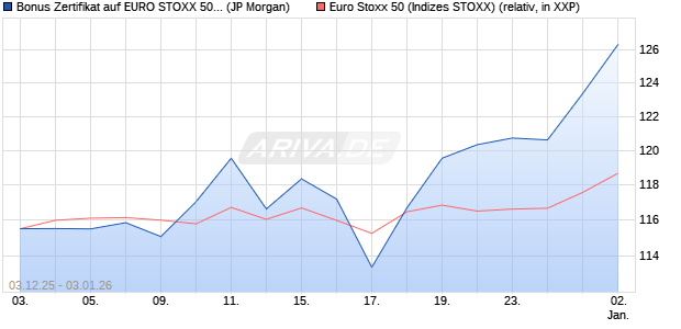 Bonus Zertifikat auf EURO STOXX 50 [J.P. Morgan Str. (WKN: JZ1HGT) Chart