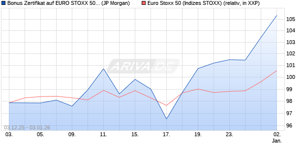 Bonus Zertifikat auf EURO STOXX 50 [J.P. Morgan Str. (WKN: JZ0Y3W) Chart