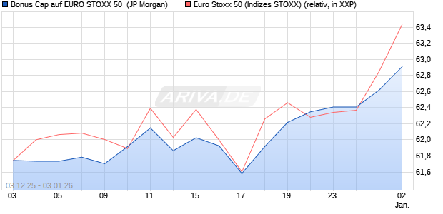 Bonus Cap auf EURO STOXX 50 [J.P. Morgan Structu. (WKN: JZ1SGZ) Chart