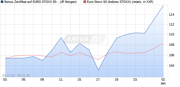 Bonus Zertifikat auf EURO STOXX 50 [J.P. Morgan Str. (WKN: JZ0R9Y) Chart
