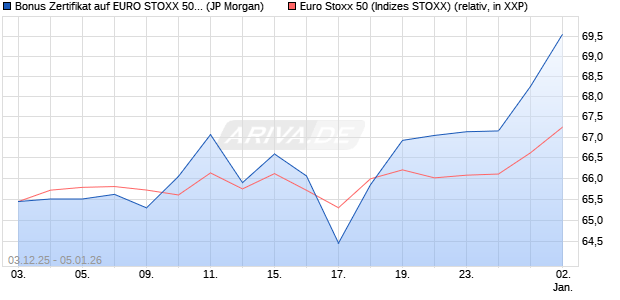 Bonus Zertifikat auf EURO STOXX 50 [J.P. Morgan Str. (WKN: JZ0UH1) Chart