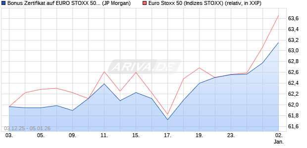 Bonus Zertifikat auf EURO STOXX 50 [J.P. Morgan Str. (WKN: JZ1JNB) Chart