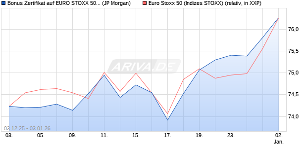 Bonus Zertifikat auf EURO STOXX 50 [J.P. Morgan Str. (WKN: JZ03U1) Chart