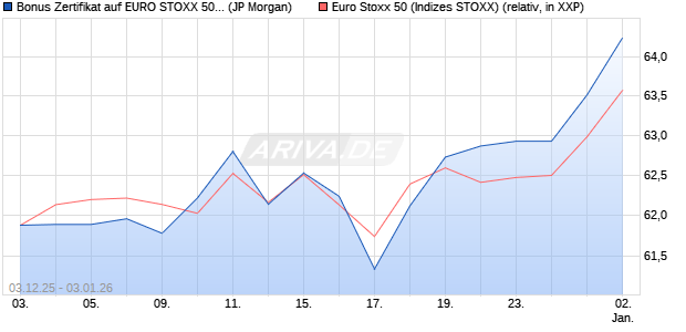 Bonus Zertifikat auf EURO STOXX 50 [J.P. Morgan Str. (WKN: JZ1TSS) Chart