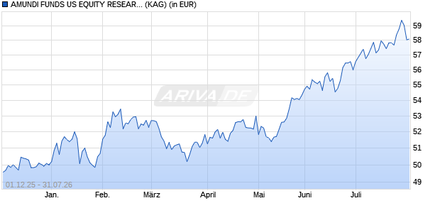 Performance des AMUNDI FUNDS US EQUITY RESEARCH VALUE - A2 EUR (C) (ISIN LU3081004726)