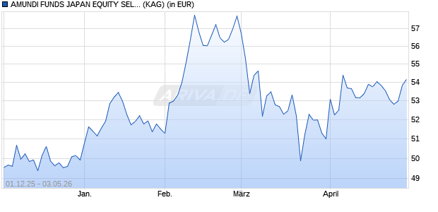 Performance des AMUNDI FUNDS JAPAN EQUITY SELECT - A2 EUR (C) (ISIN LU3081003835)