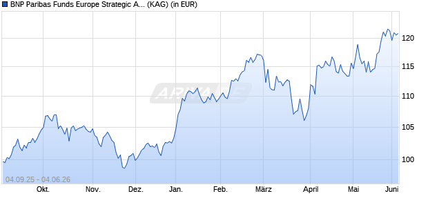 Performance des BNP Paribas Funds Europe Strategic Autonomy I Cap (ISIN LU3051940420)