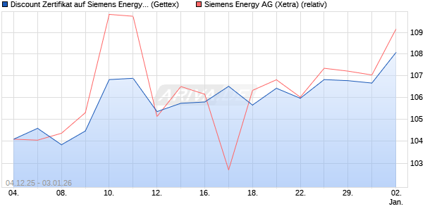 Discount Zertifikat auf Siemens Energy [UniCredit Ba. (WKN: UN292Z) Chart
