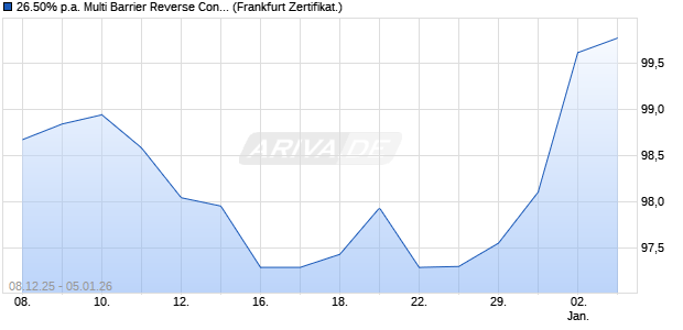 26.50% p.a. Multi Barrier Reverse Convertible auf Inte. (WKN: A2U3K1) Chart