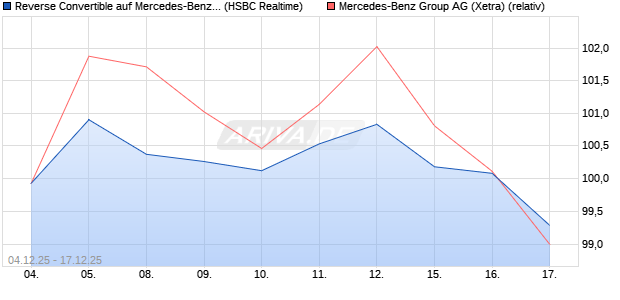 Reverse Convertible auf Mercedes-Benz Group [HSB. (WKN: HM0JAK) Chart
