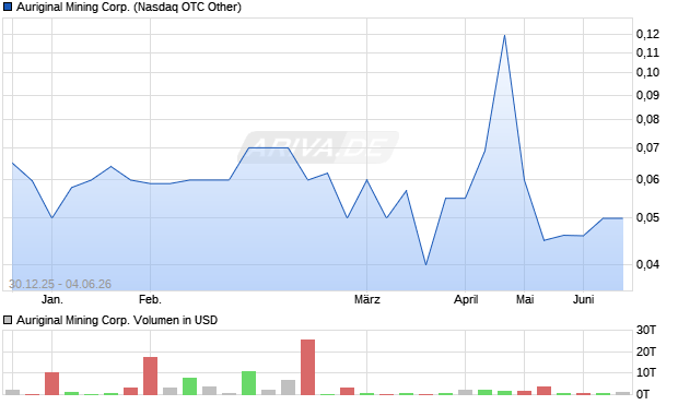 Auriginal Mining Aktie Chart