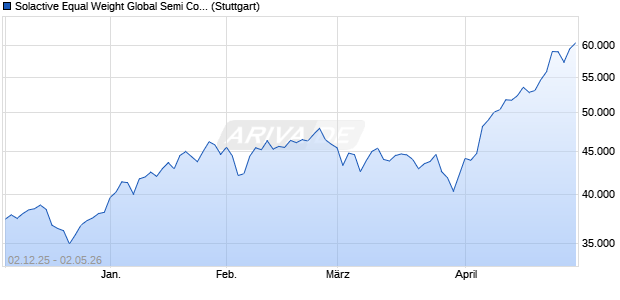 Solactive Equal Weight Global Semi Conductor Selec. Chart