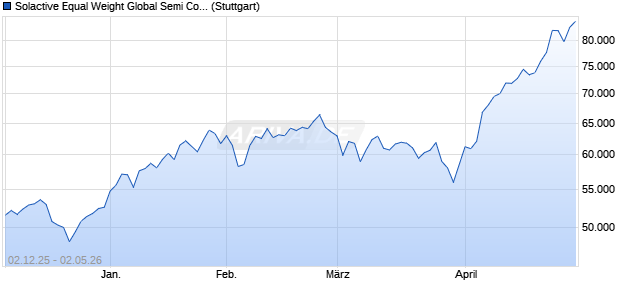 Solactive Equal Weight Global Semi Conductor Selec. Chart