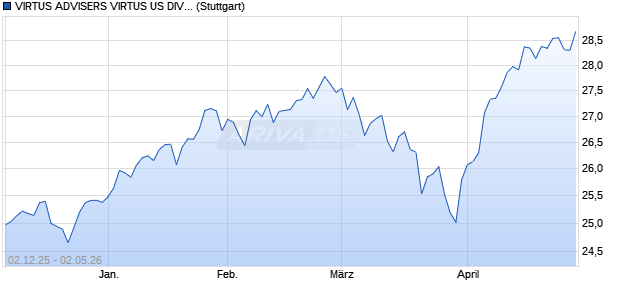 VIRTUS ADVISERS VIRTUS US DIVIDEND ETF US Chart