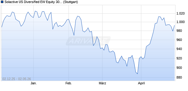 Solactive US Diversified EW Equity 30 AR Index Chart