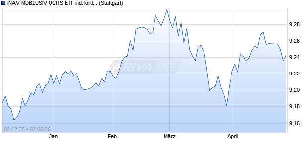 iNAV MDB1USIV UCITS ETF ind.fortl.Fondsan-w Chart