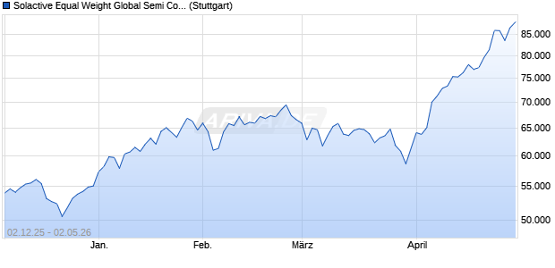 Solactive Equal Weight Global Semi Conductor Selec. Chart
