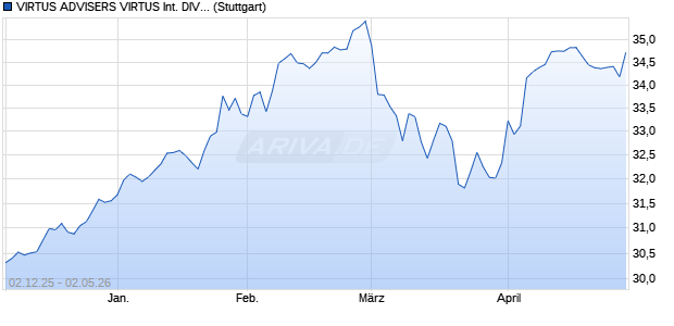 VIRTUS ADVISERS VIRTUS INTERNATIONAL DIVIDE. Chart