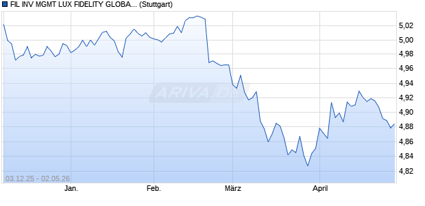 FIL INV MGMT LUX FIDELITY GLOBAL CORP BOND R Chart