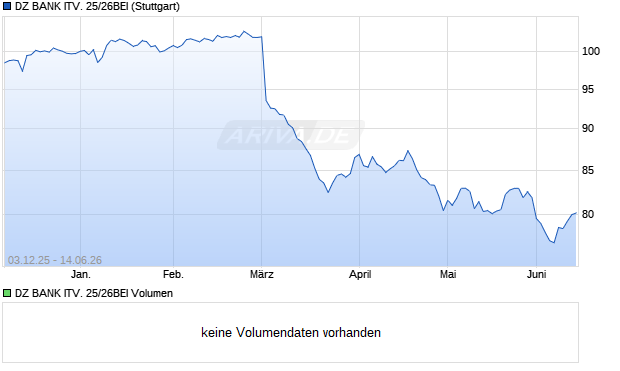 DZ BANK ITV. 25/26BEI Aktie Chart