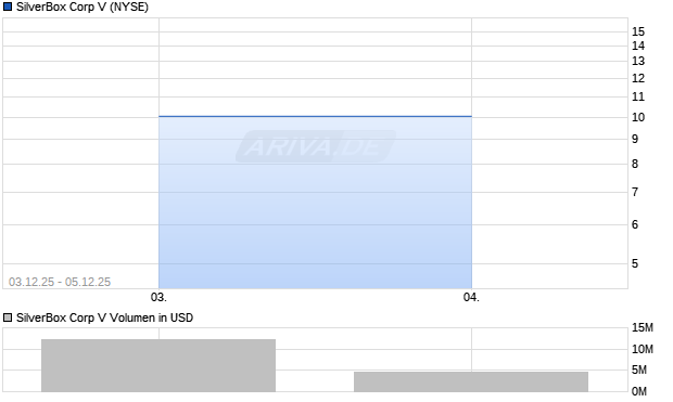 SilverBox Corp V Aktie Chart