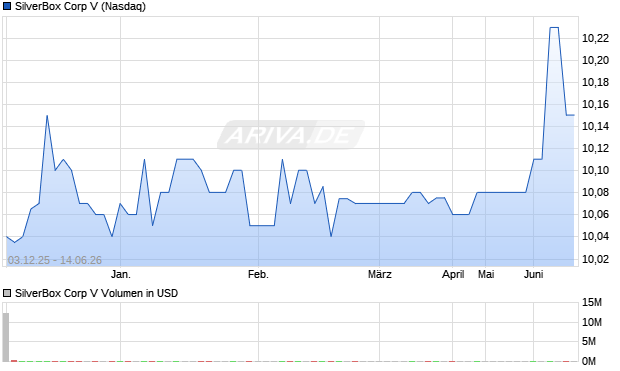 SilverBox Corp V Aktie Chart