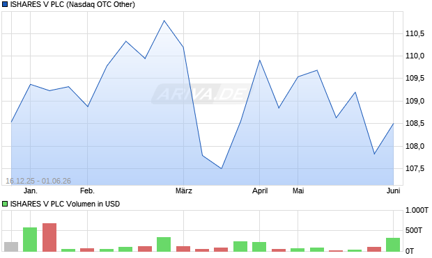 ISHARES V Aktie Chart