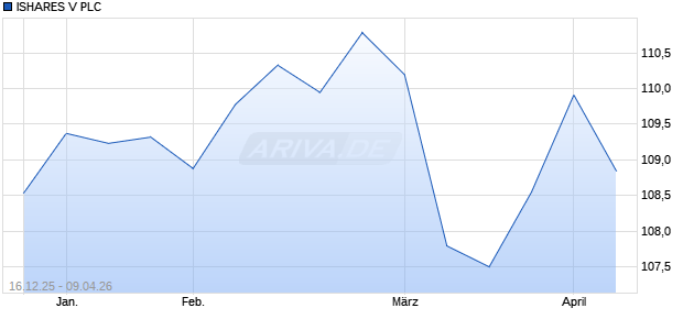 ISHARES V Aktie Chart