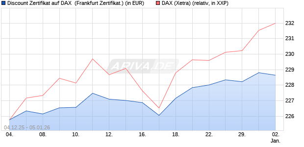 Discount Zertifikat auf DAX [Vontobel] (WKN: VJ0EHJ) Chart
