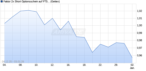 Faktor 2x Short Optionsschein auf FTSE 100 [Goldma. (WKN: GU7XF6) Chart