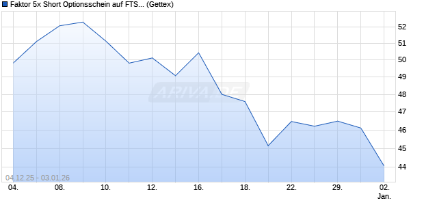 Faktor 5x Short Optionsschein auf FTSE 100 [Goldma. (WKN: GU7XFP) Chart