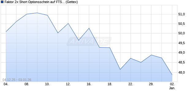 Faktor 2x Short Optionsschein auf FTSE 100 [Goldma. (WKN: GU7XGC) Chart
