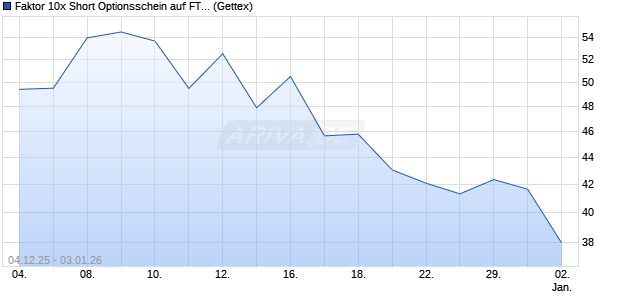 Faktor 10x Short Optionsschein auf FTSE 100 [Goldm. (WKN: GU7XGG) Chart