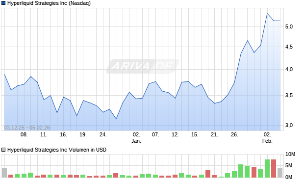 Hyperliquid Strategies Aktie Chart