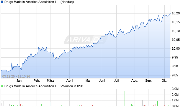 Drugs Made In America Acquisition II Aktie Chart