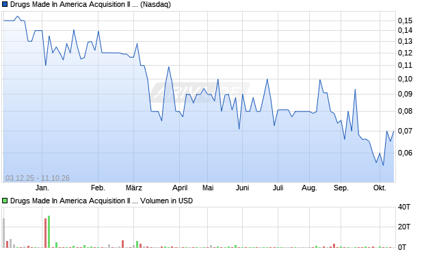 Drugs Made In America Acquisition II Aktie Chart