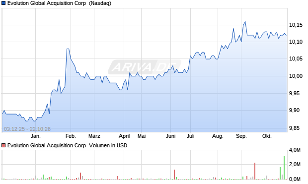 Evolution Global Acquisition Aktie Chart