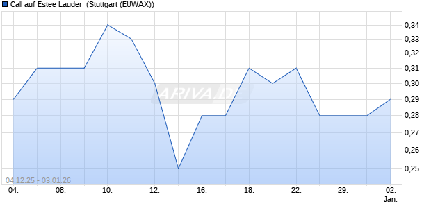 Call auf Estee Lauder [Morgan Stanley & Co. Internati. (WKN: MM8ZAX) Chart