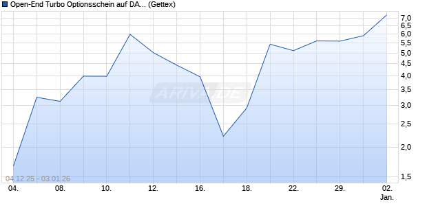 Open-End Turbo Optionsschein auf DAX [Goldman S. (WKN: GU7Y91) Chart