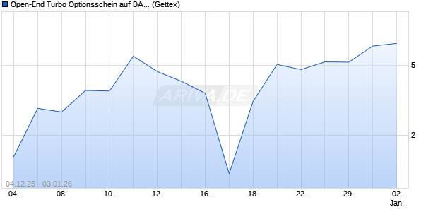 Open-End Turbo Optionsschein auf DAX [Goldman S. (WKN: GU7Y9D) Chart