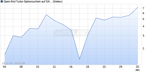 Open-End Turbo Optionsschein auf DAX [Goldman S. (WKN: GU7Y9H) Chart