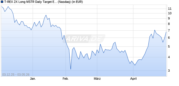 T-REX 2X Long MSTR Daily Target ETF Aktie Chart